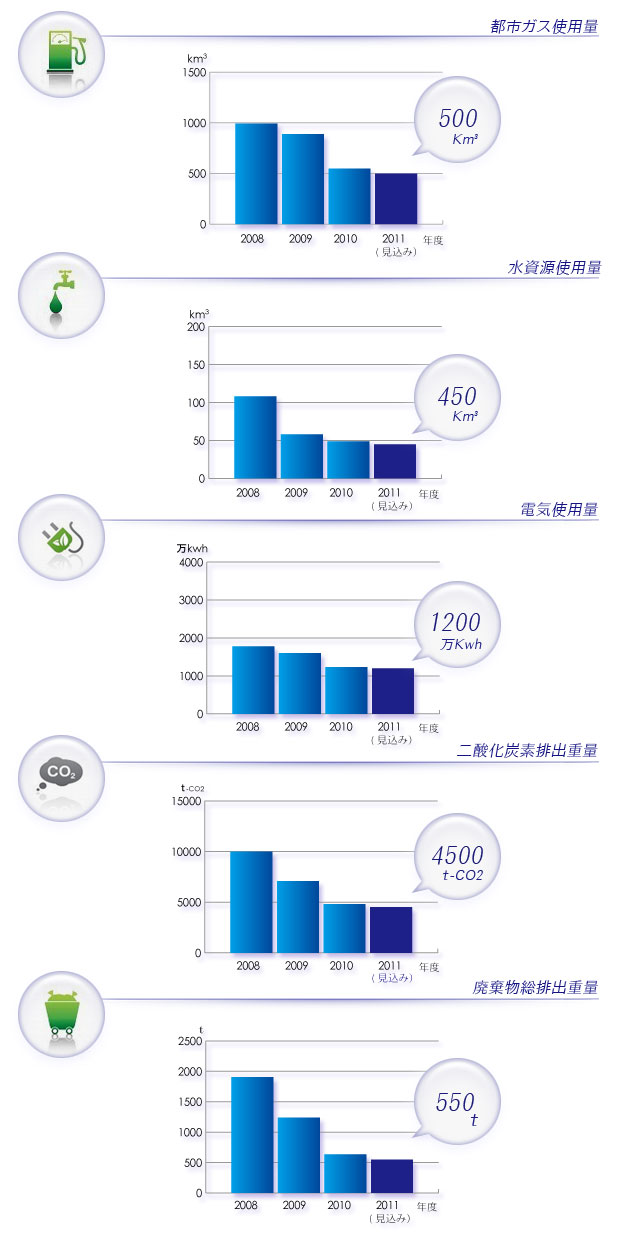 環境指針